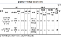 截至2022年末政府專項債券信息公開